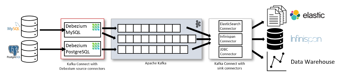 Connect Postgres To Oracle