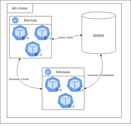 Running Fault-tolerant Keycloak With Infinispan In Kubernetes – Palark 