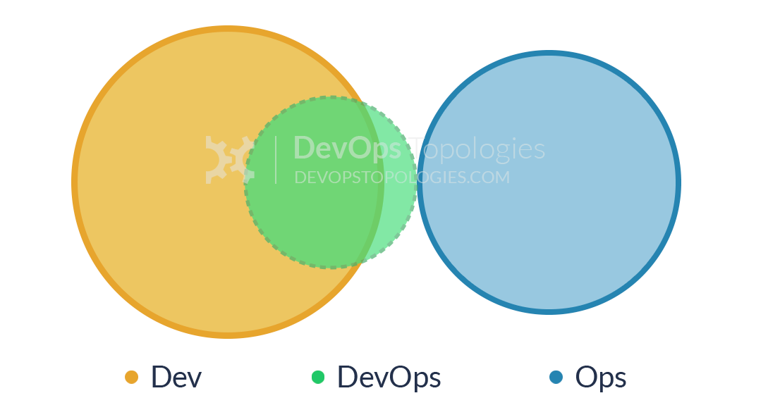 How Our DevOps-as-a-Service Offering Fits Into The DevOps Team ...