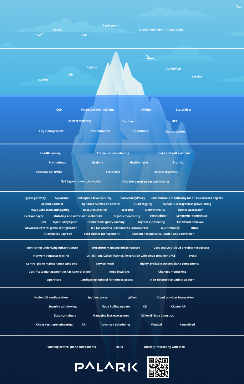Kubernetes iceberg